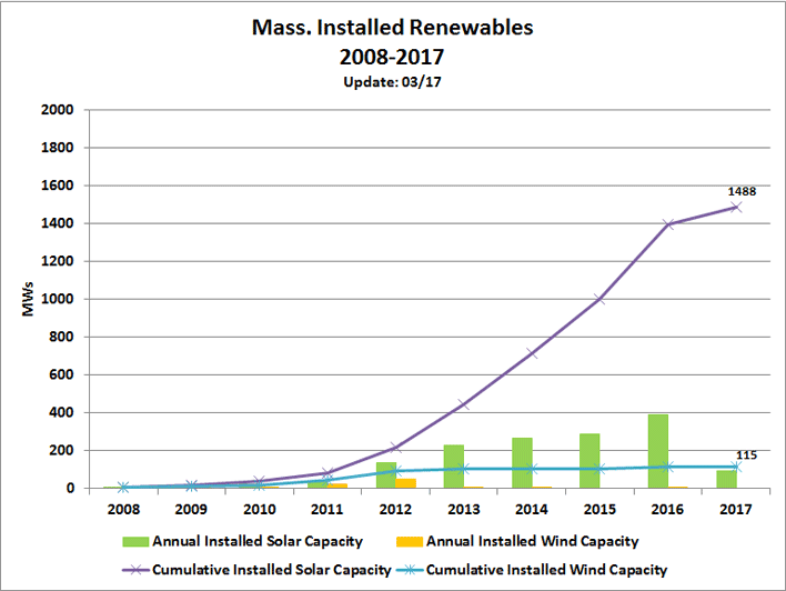 the-history-of-massachusetts-srec-programs-suntility-electric-llc